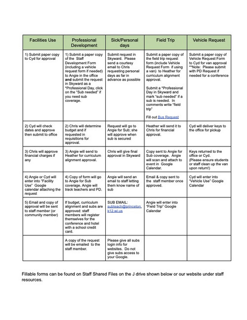 Go to Form Submission Process